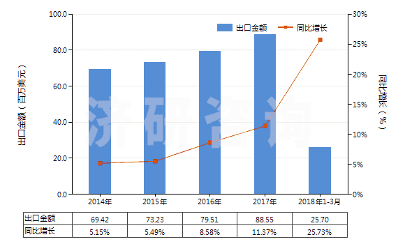 2014-2018年3月中國其他環(huán)烷醇、環(huán)烯醇及環(huán)萜烯醇(HS29061990)出口總額及增速統(tǒng)計(jì)